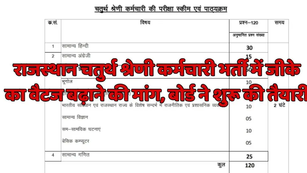 GK Weightage Increased In Rajasthan 4th Grade Recruitment : राजस्थान चतुर्थ श्रेणी कर्मचारी भर्ती में जीके का वैटज बढ़ाने की मांग, बोर्ड ने शुरू की तैयारी