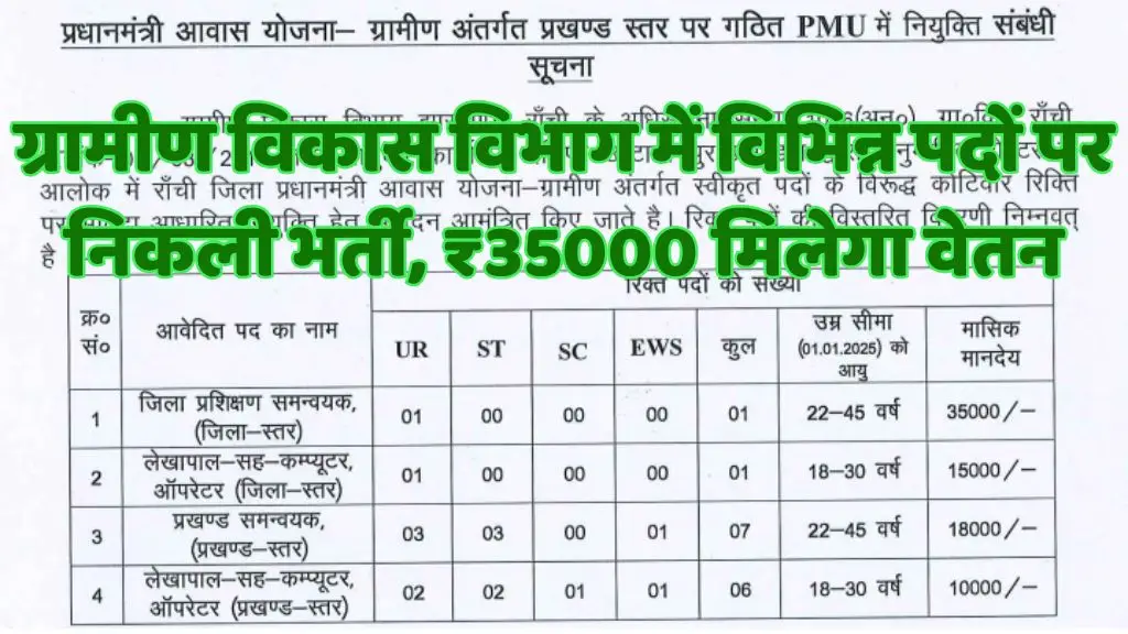 Gramin Vikas Vibhag Vacancy : ग्रामीण विकास विभाग में विभिन्न पदों पर निकली भर्ती, ₹35000 मिलेगा वेतन