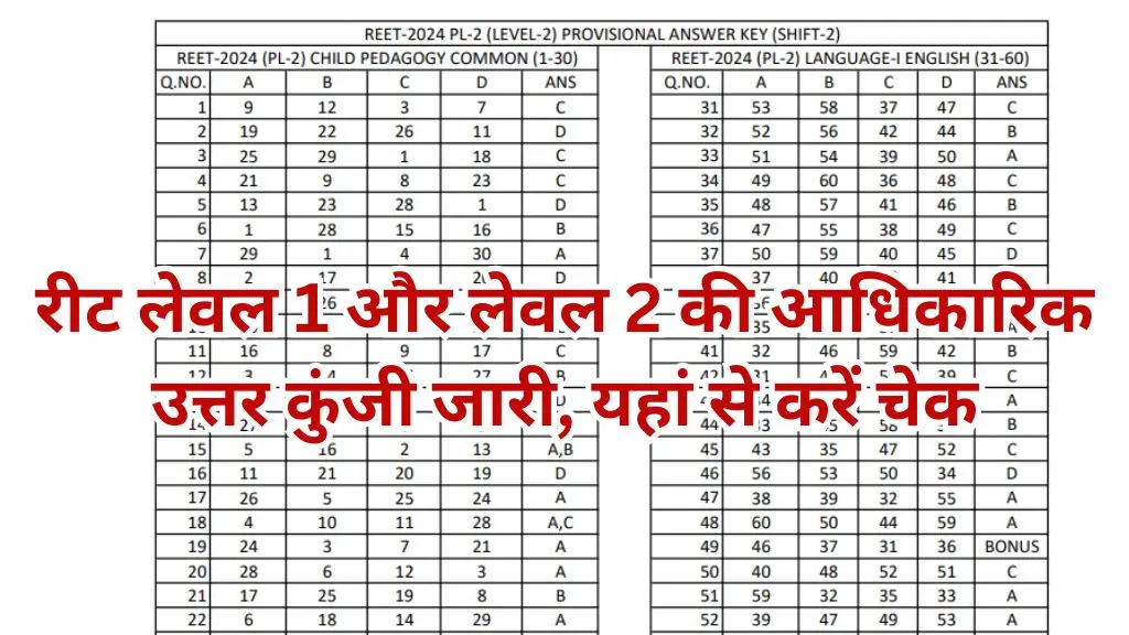 Reet Answer Key 2025 Rajasthan Released : रीट लेवल 1 और लेवल 2 की आधिकारिक उत्तर कुंजी जारी, यहां से करें चेक